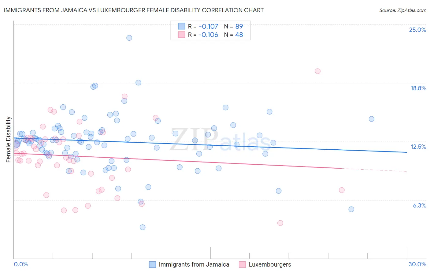 Immigrants from Jamaica vs Luxembourger Female Disability