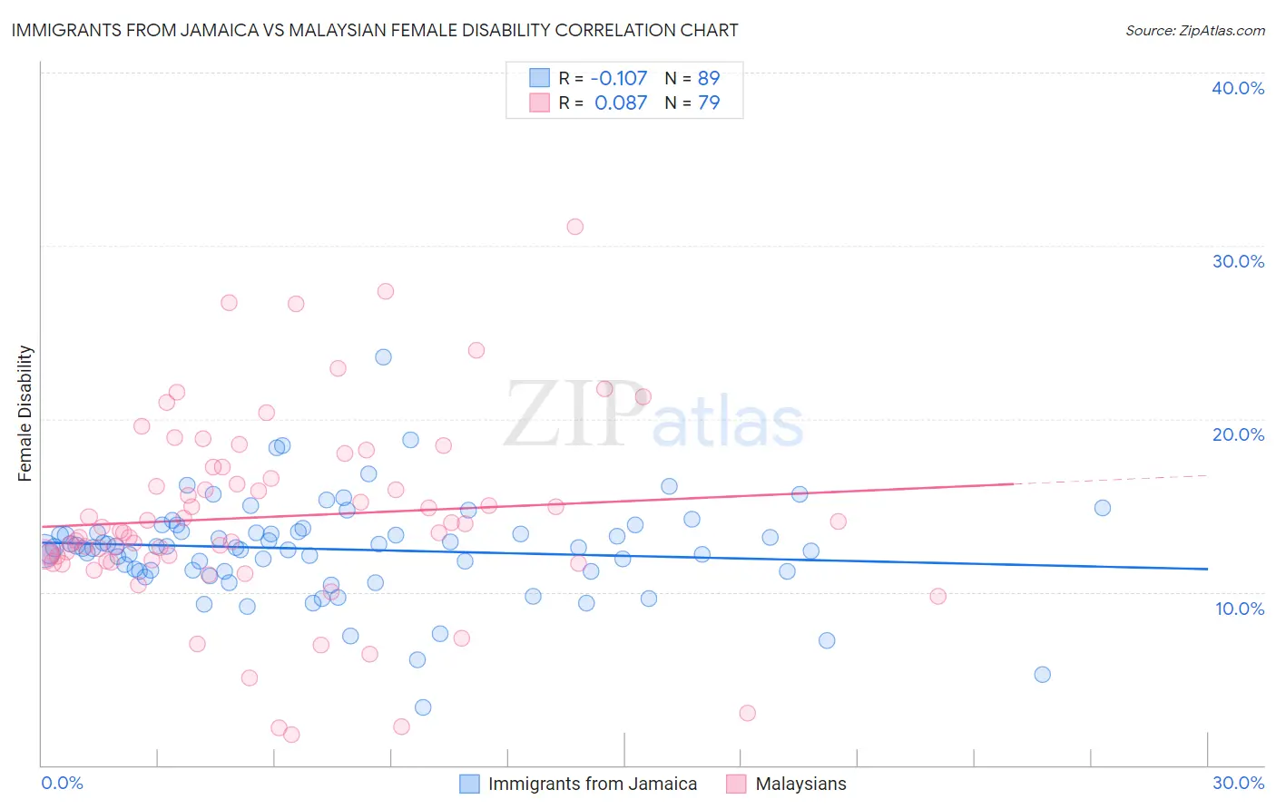 Immigrants from Jamaica vs Malaysian Female Disability