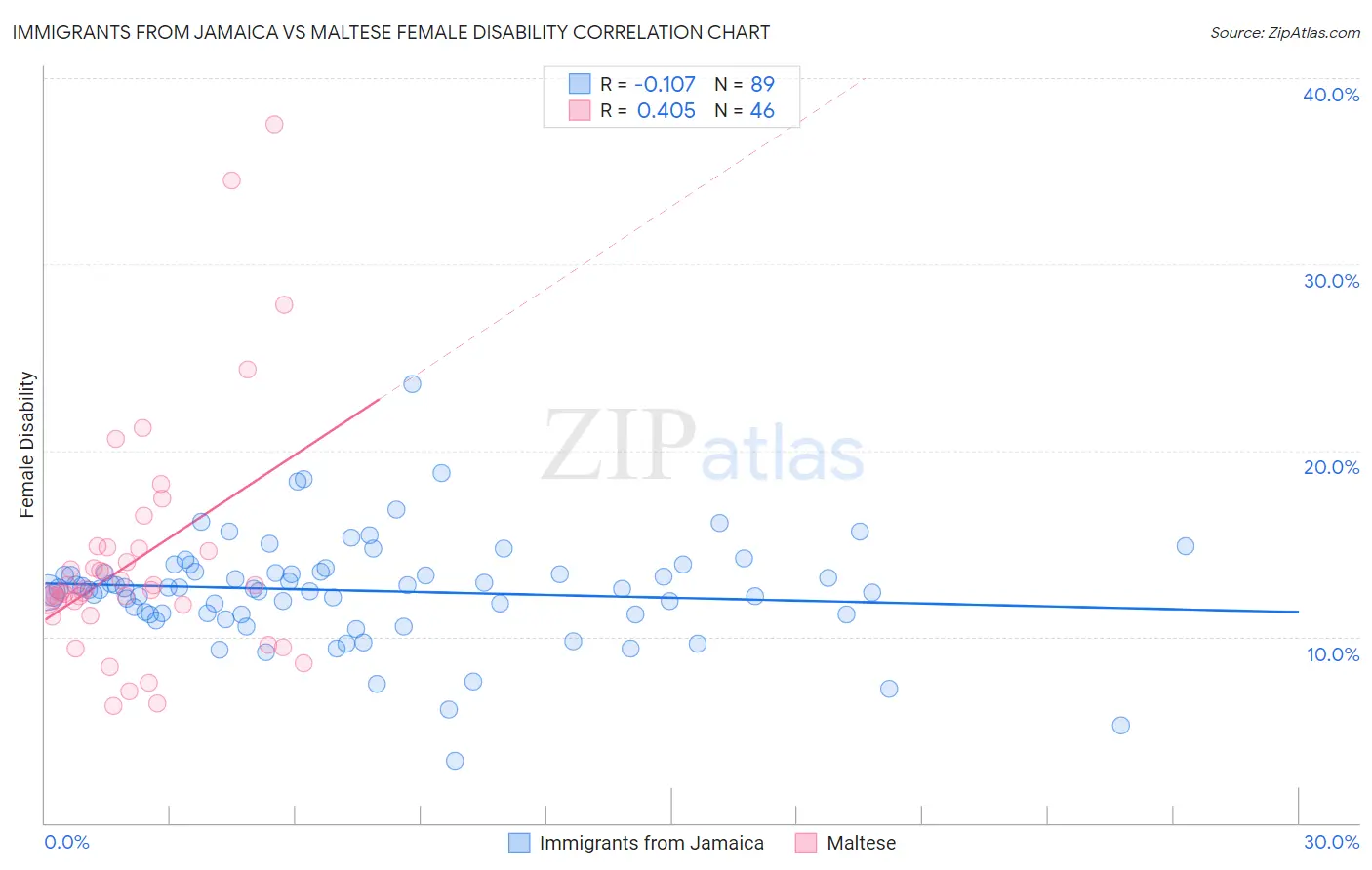 Immigrants from Jamaica vs Maltese Female Disability