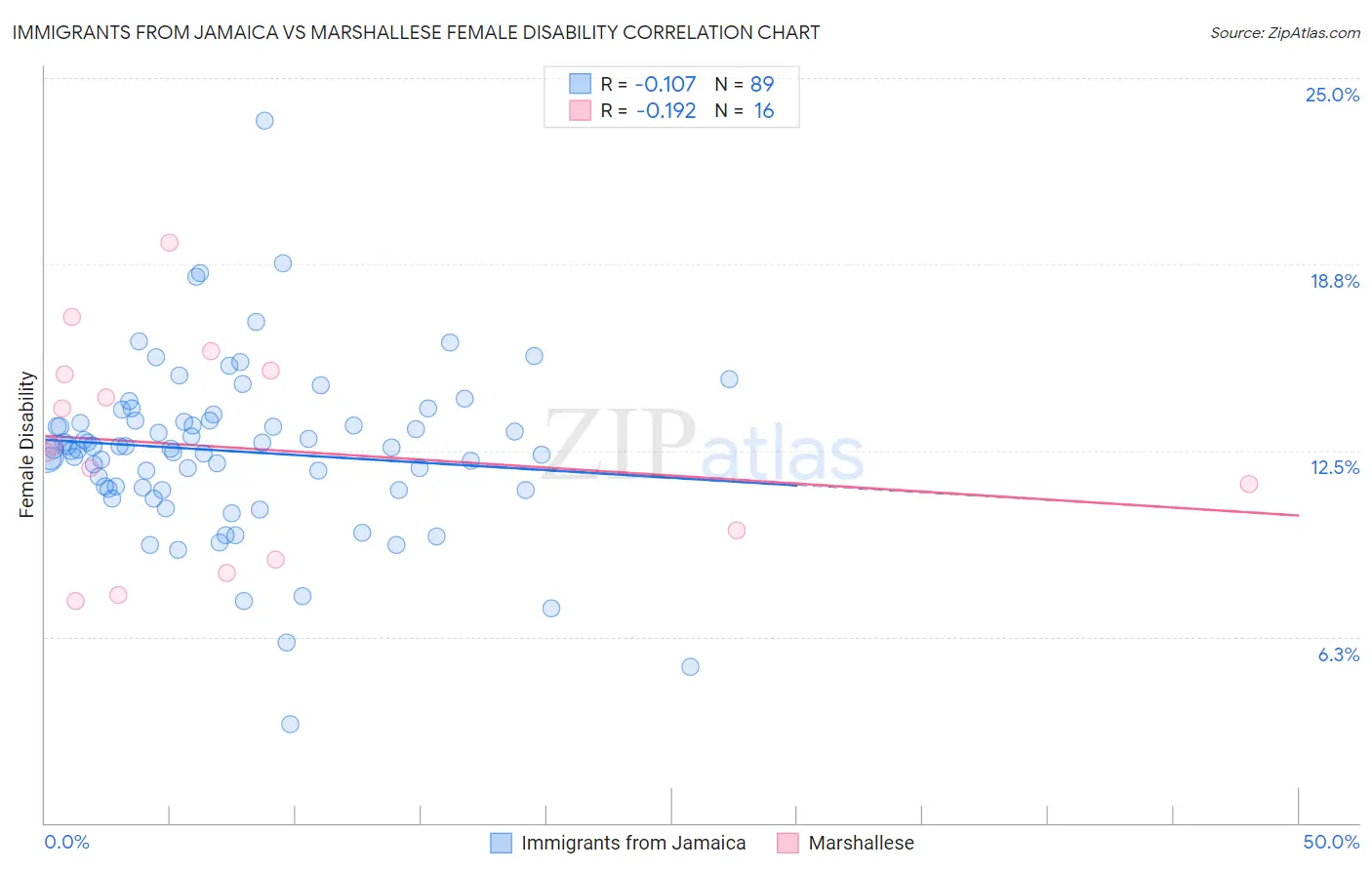 Immigrants from Jamaica vs Marshallese Female Disability