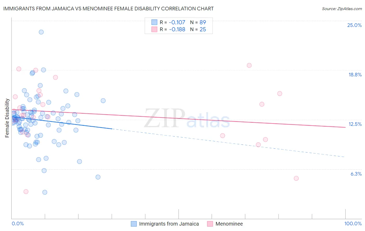 Immigrants from Jamaica vs Menominee Female Disability
