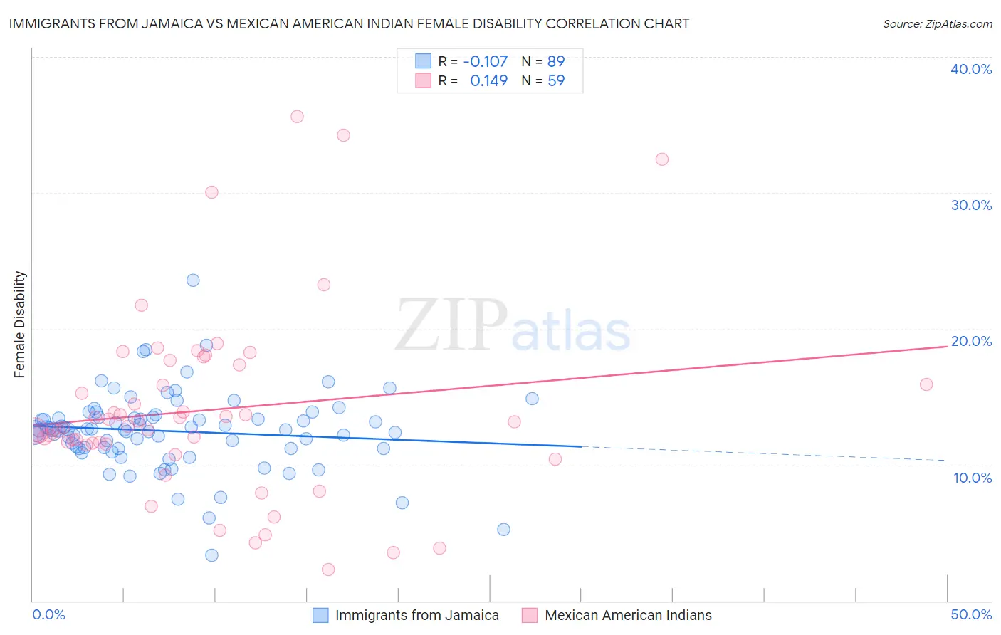 Immigrants from Jamaica vs Mexican American Indian Female Disability