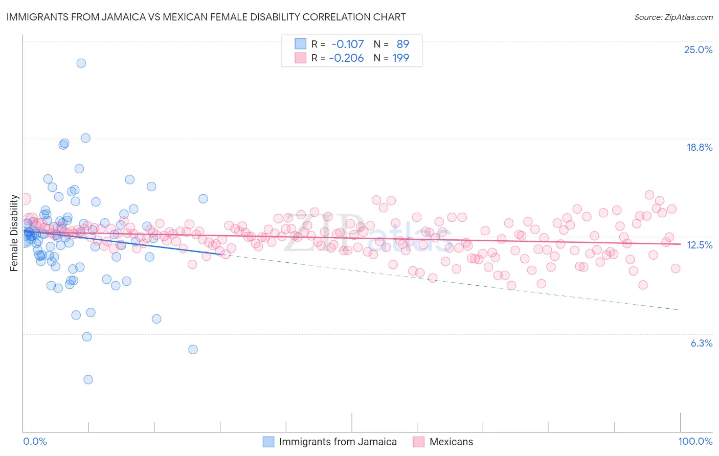 Immigrants from Jamaica vs Mexican Female Disability