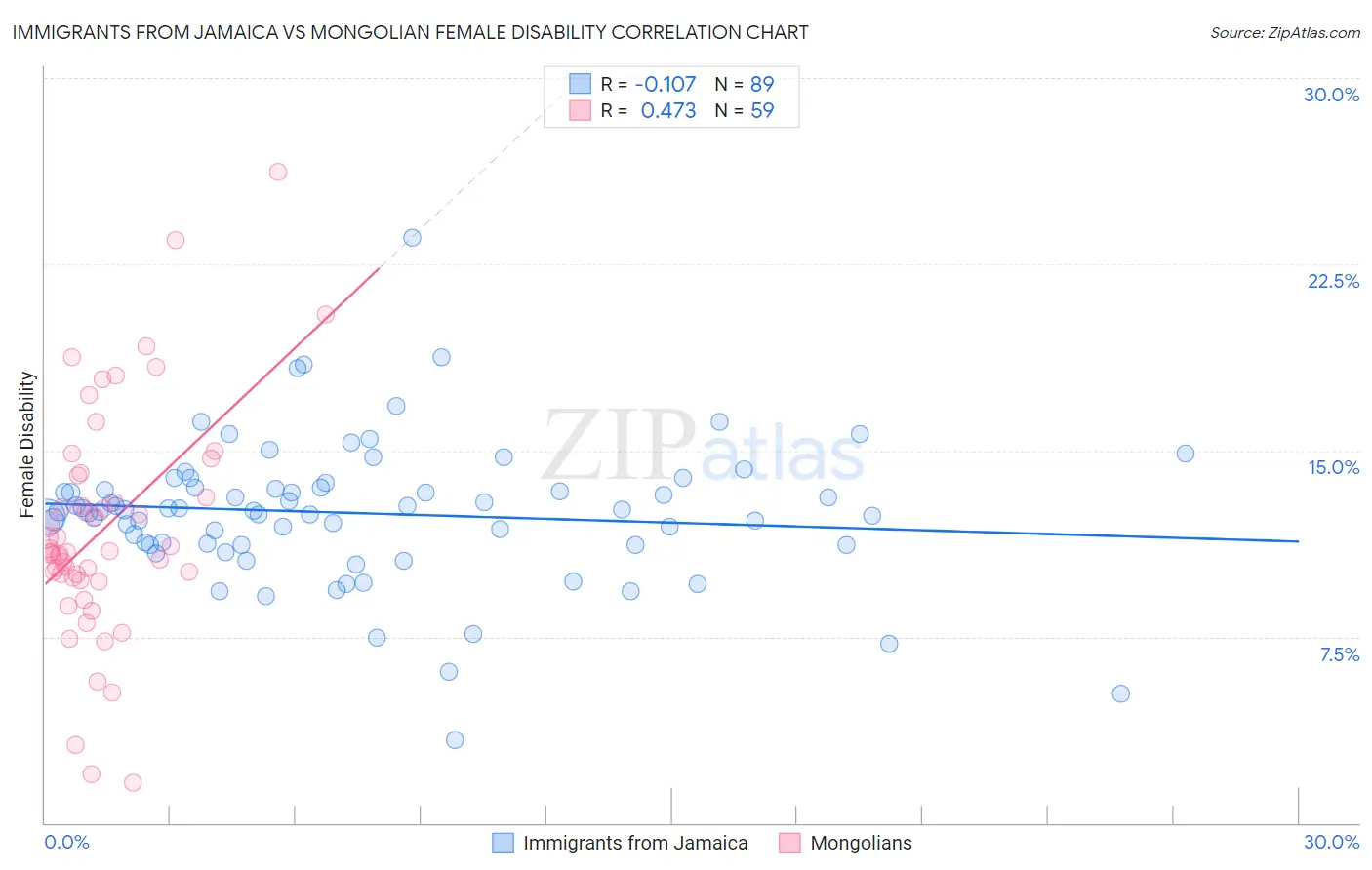 Immigrants from Jamaica vs Mongolian Female Disability