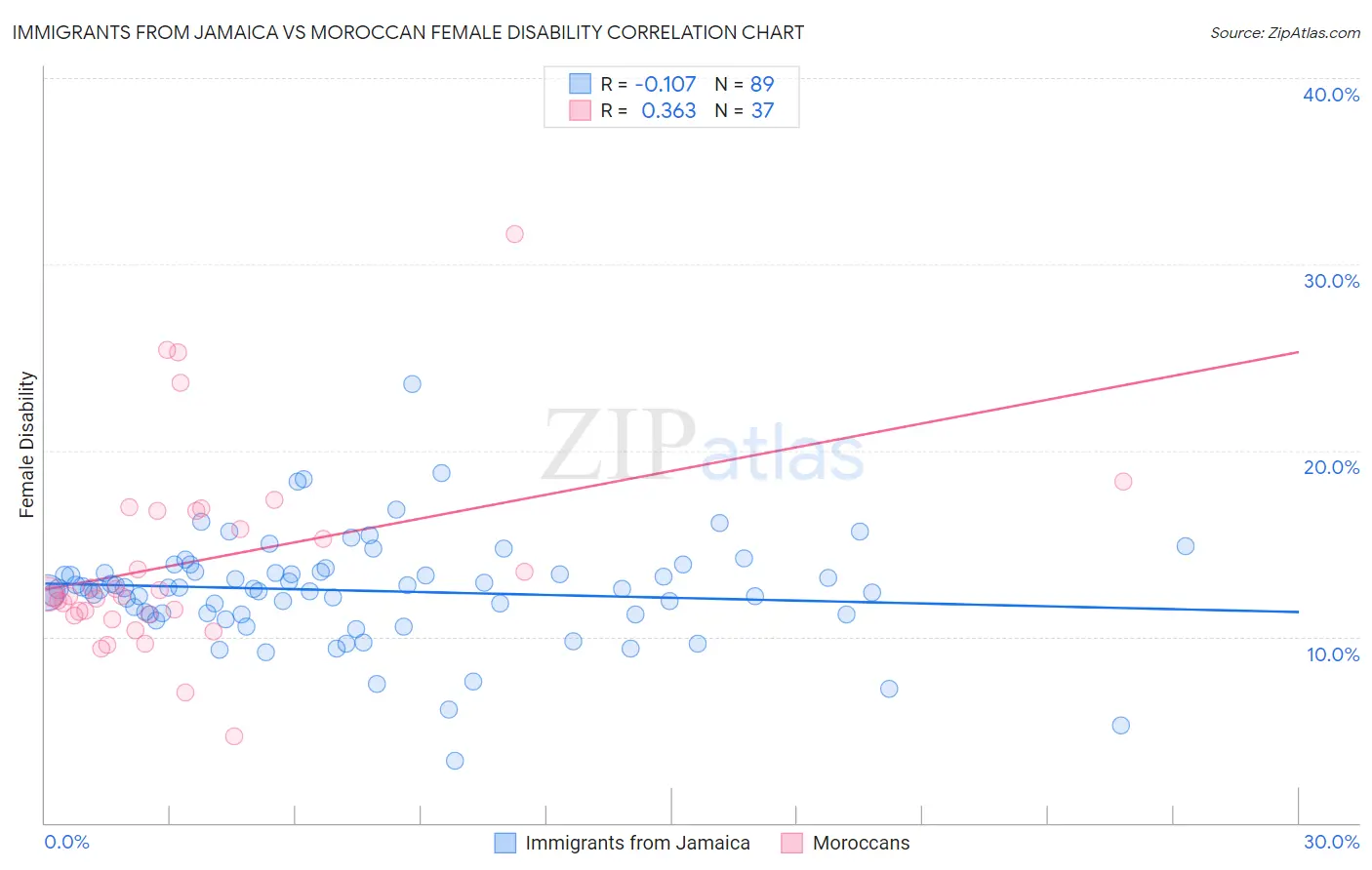 Immigrants from Jamaica vs Moroccan Female Disability