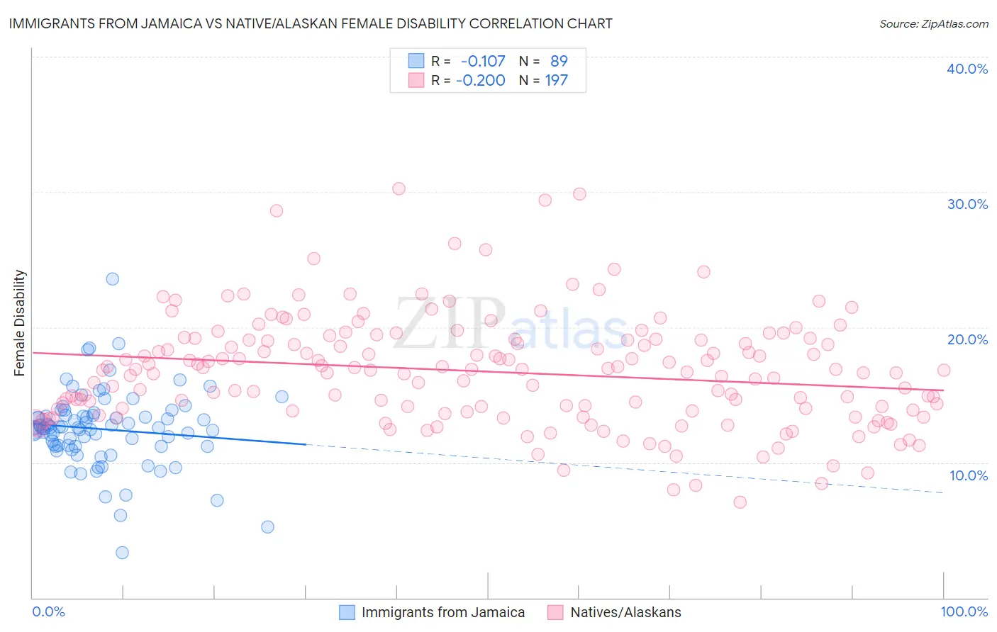 Immigrants from Jamaica vs Native/Alaskan Female Disability