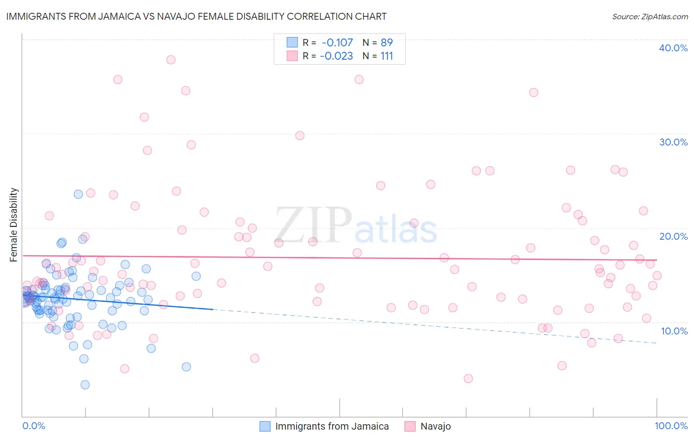 Immigrants from Jamaica vs Navajo Female Disability