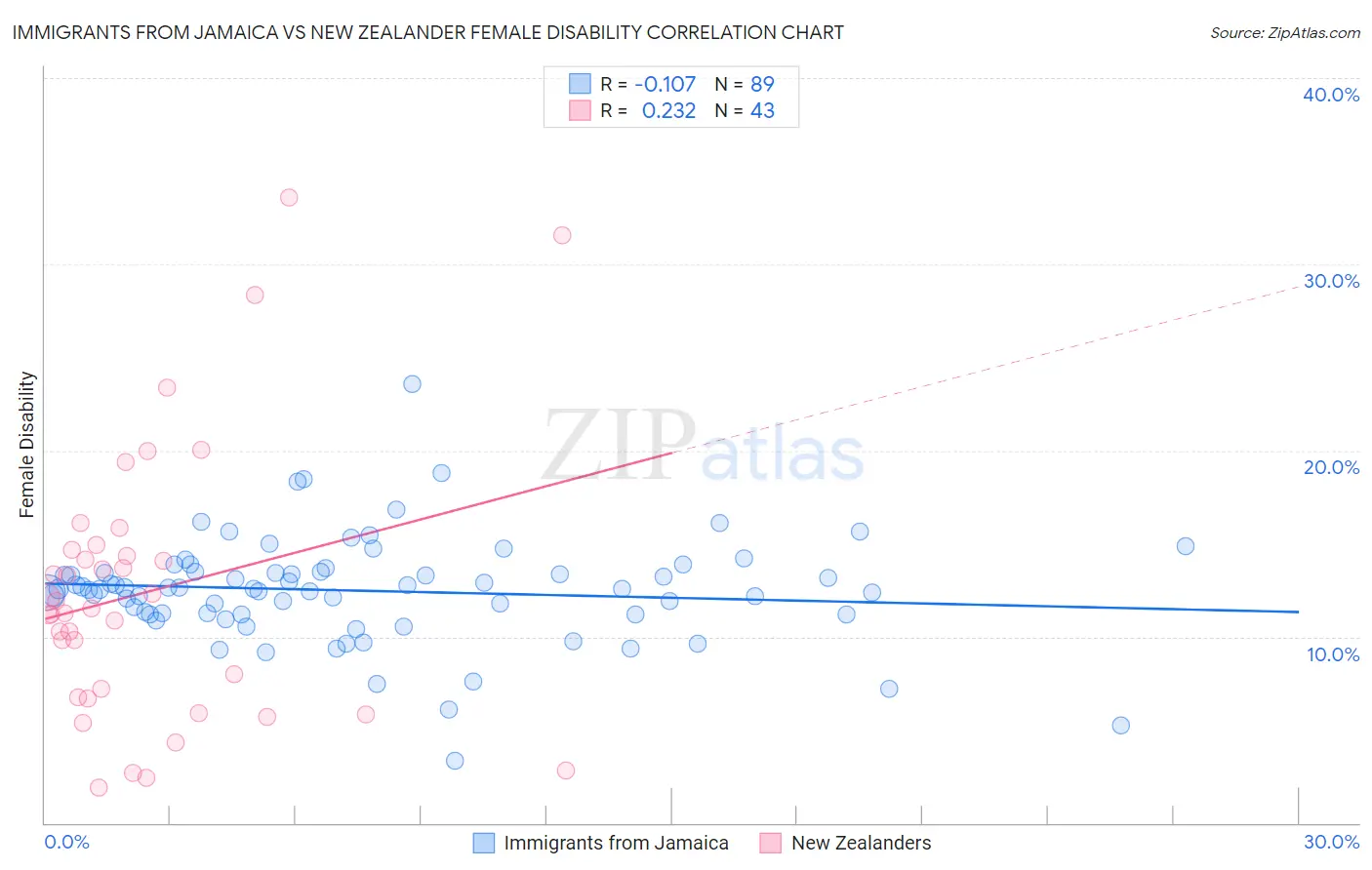 Immigrants from Jamaica vs New Zealander Female Disability