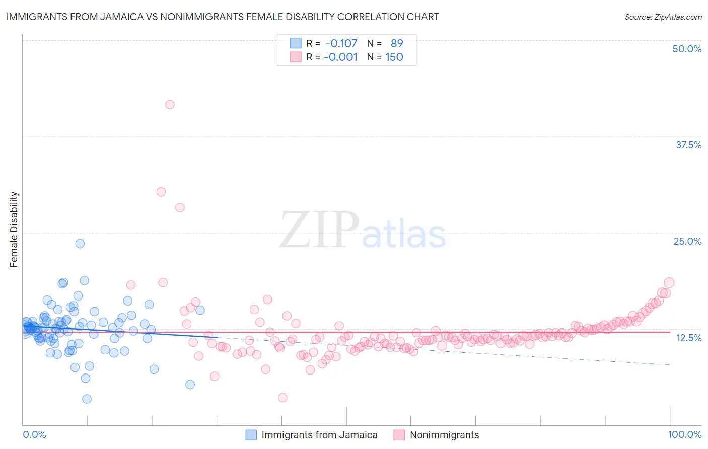 Immigrants from Jamaica vs Nonimmigrants Female Disability