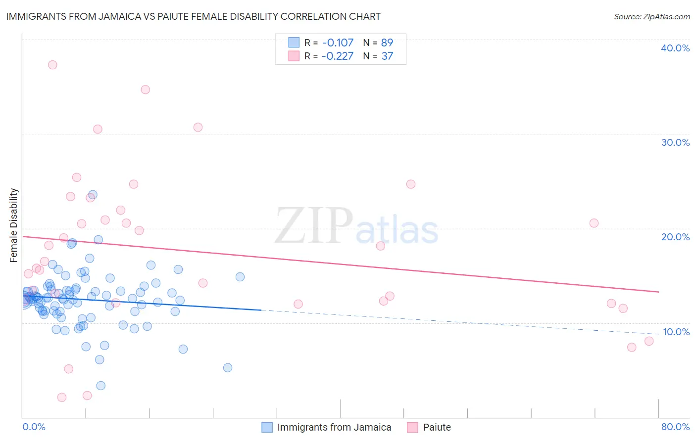 Immigrants from Jamaica vs Paiute Female Disability