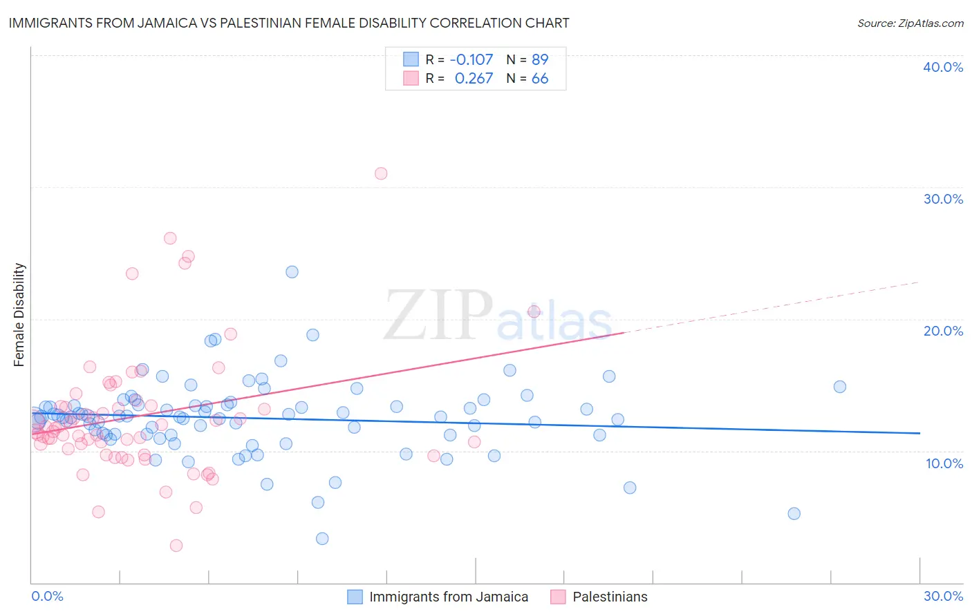 Immigrants from Jamaica vs Palestinian Female Disability