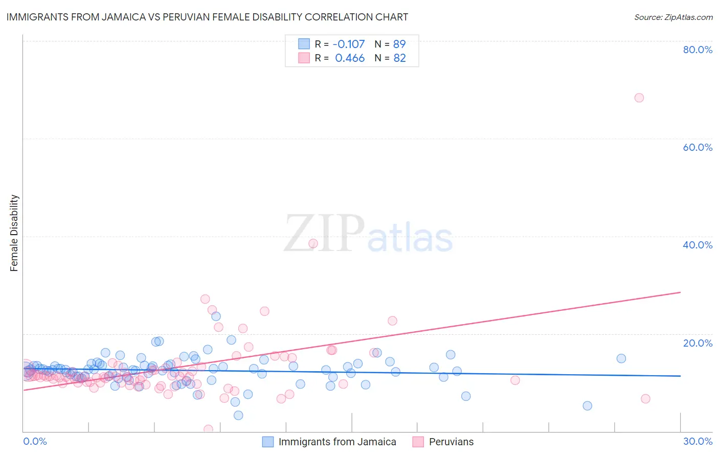 Immigrants from Jamaica vs Peruvian Female Disability