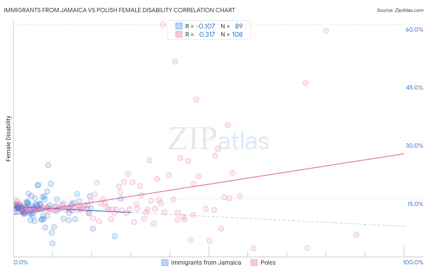 Immigrants from Jamaica vs Polish Female Disability