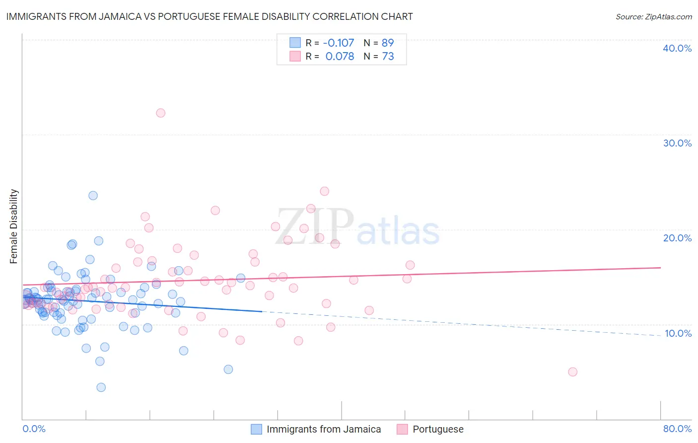 Immigrants from Jamaica vs Portuguese Female Disability