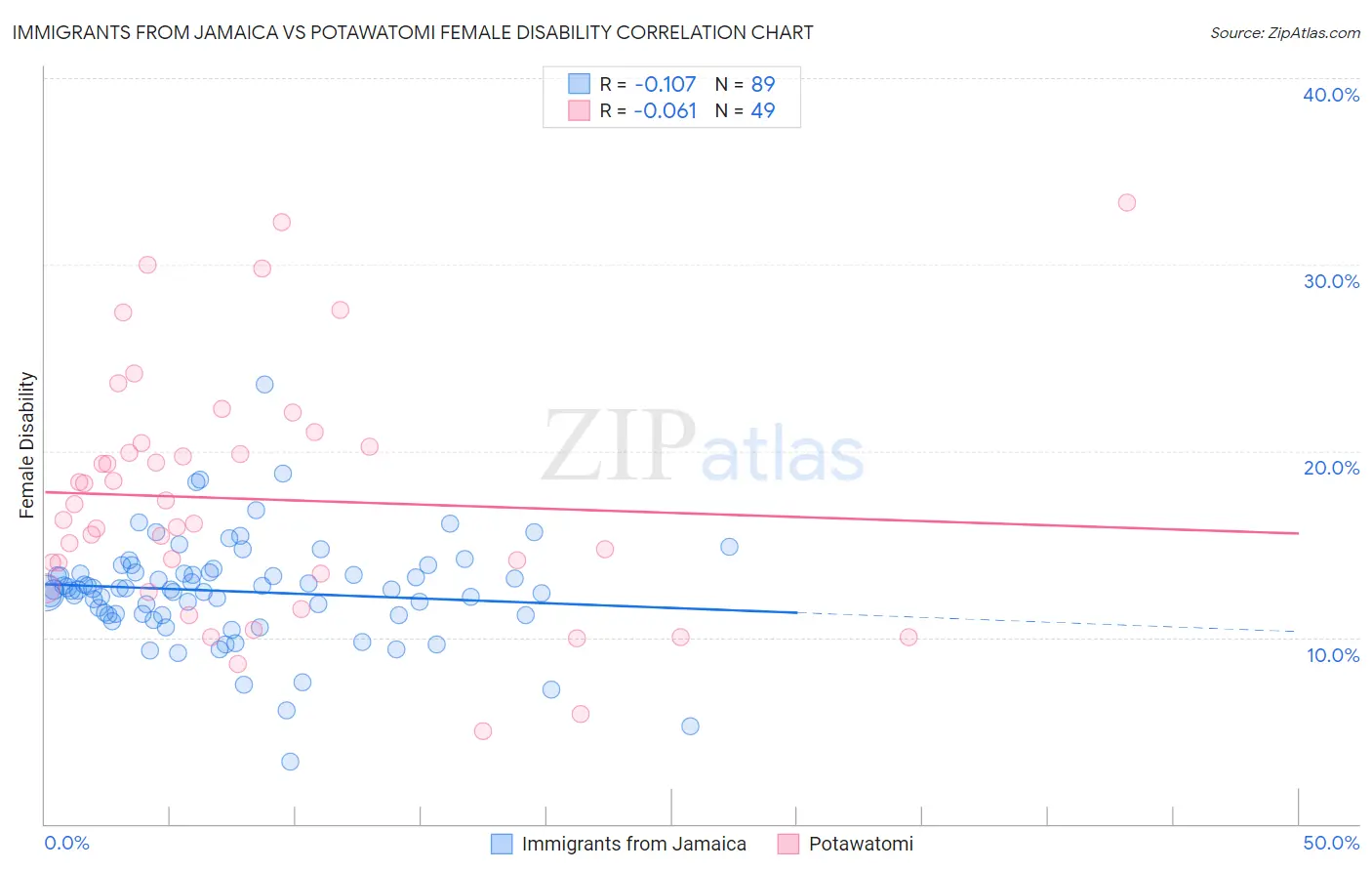 Immigrants from Jamaica vs Potawatomi Female Disability