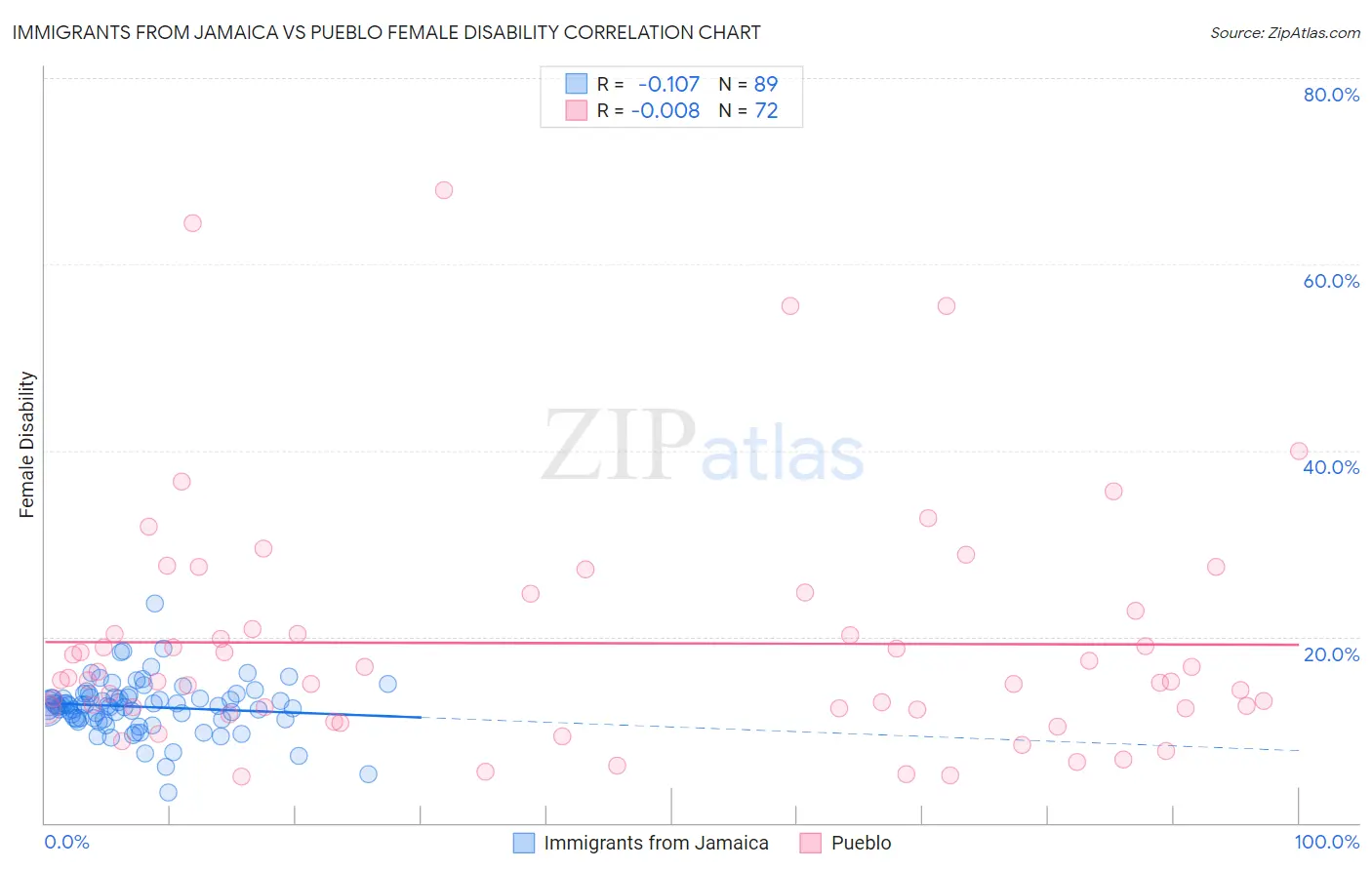 Immigrants from Jamaica vs Pueblo Female Disability