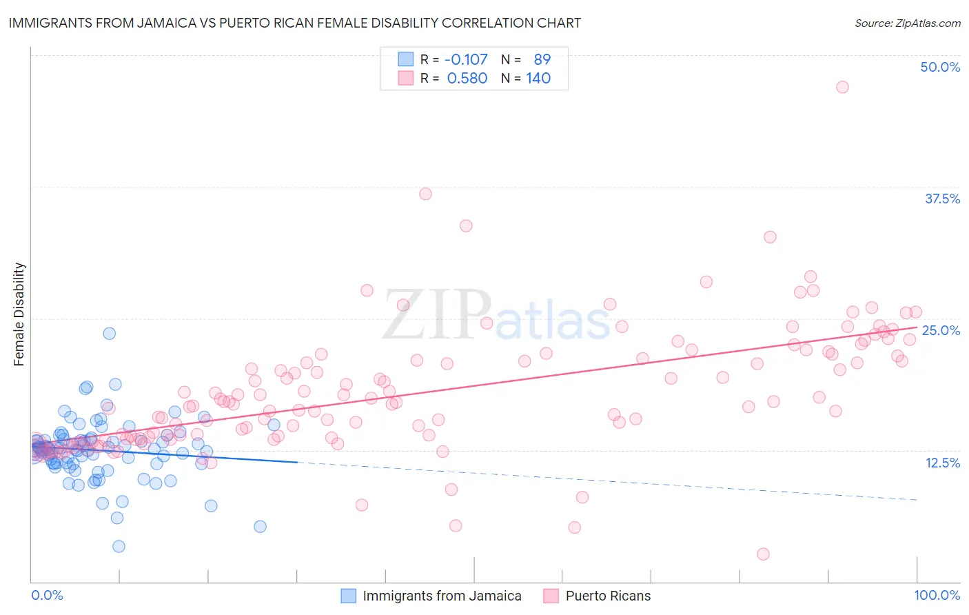 Immigrants from Jamaica vs Puerto Rican Female Disability