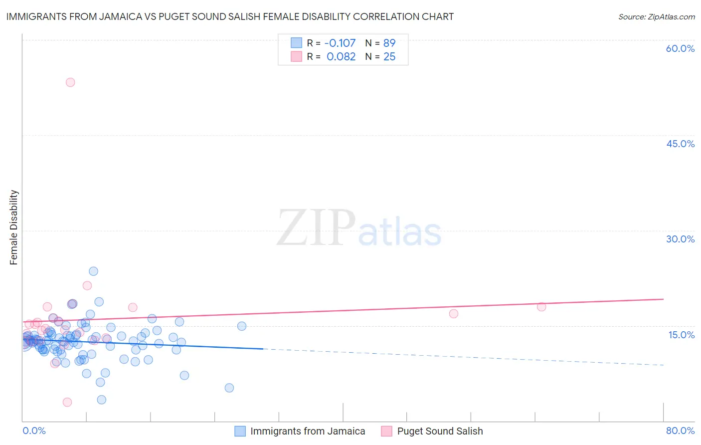 Immigrants from Jamaica vs Puget Sound Salish Female Disability