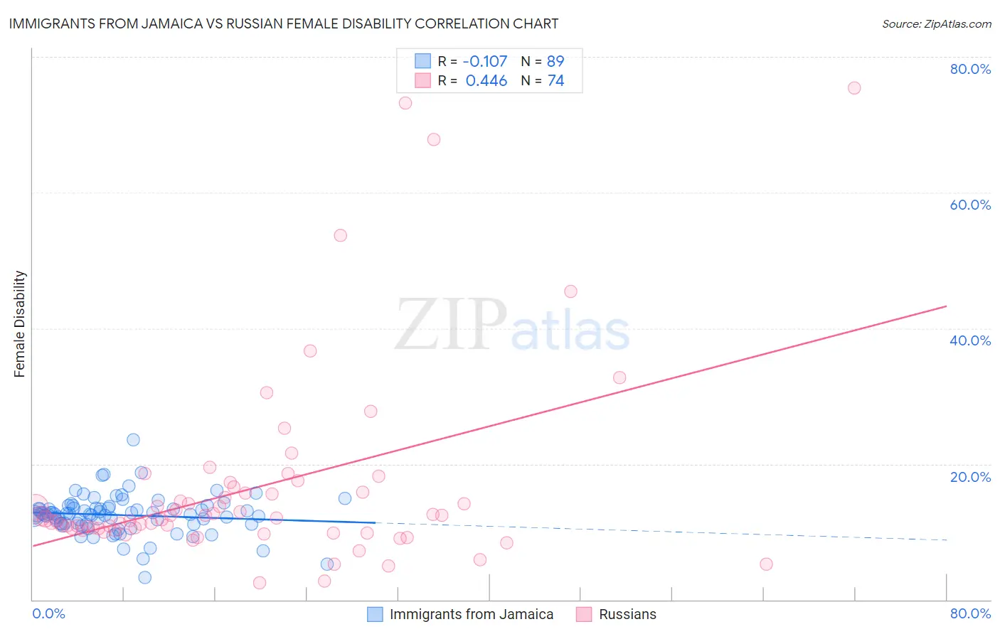 Immigrants from Jamaica vs Russian Female Disability