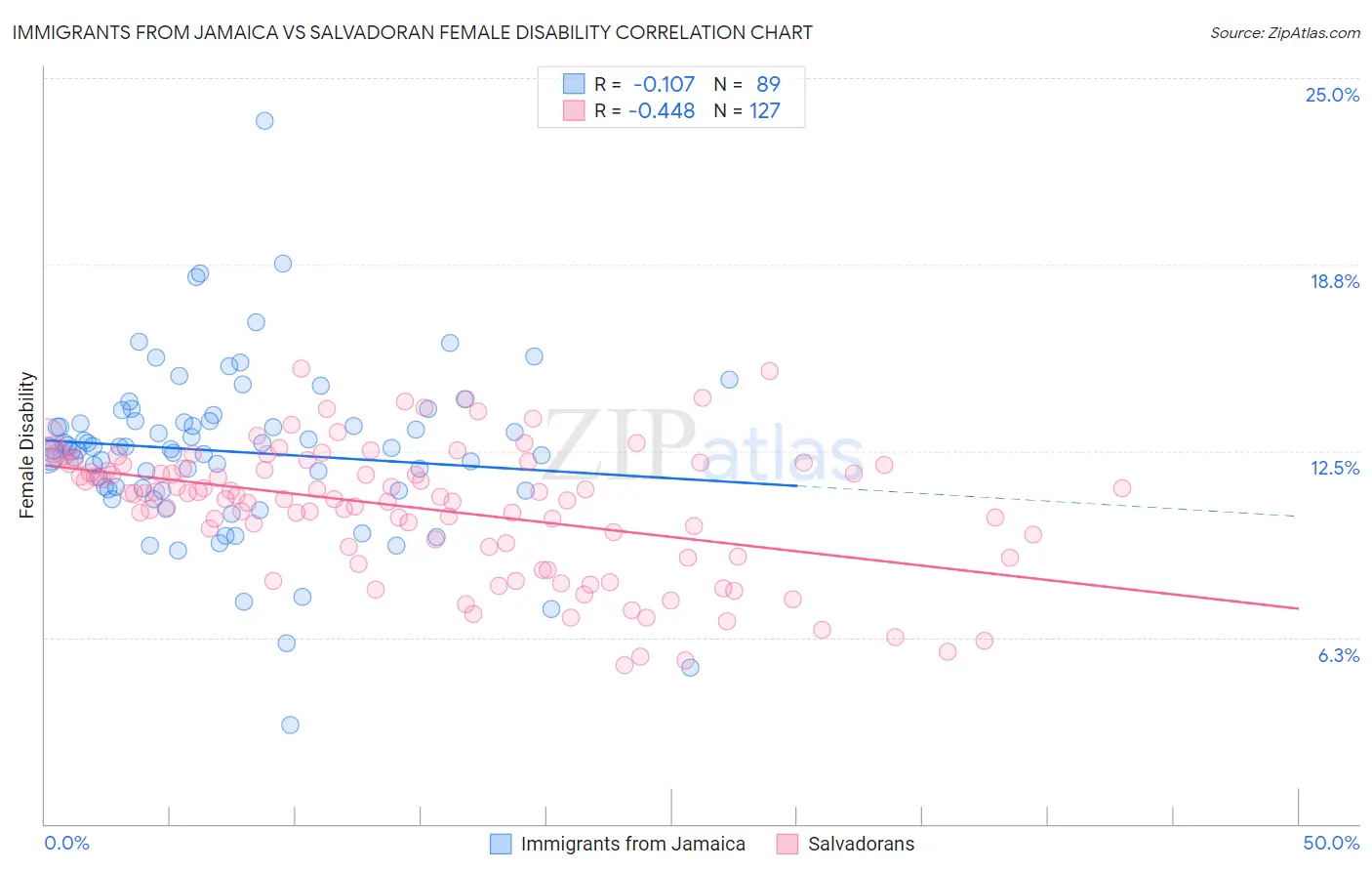 Immigrants from Jamaica vs Salvadoran Female Disability