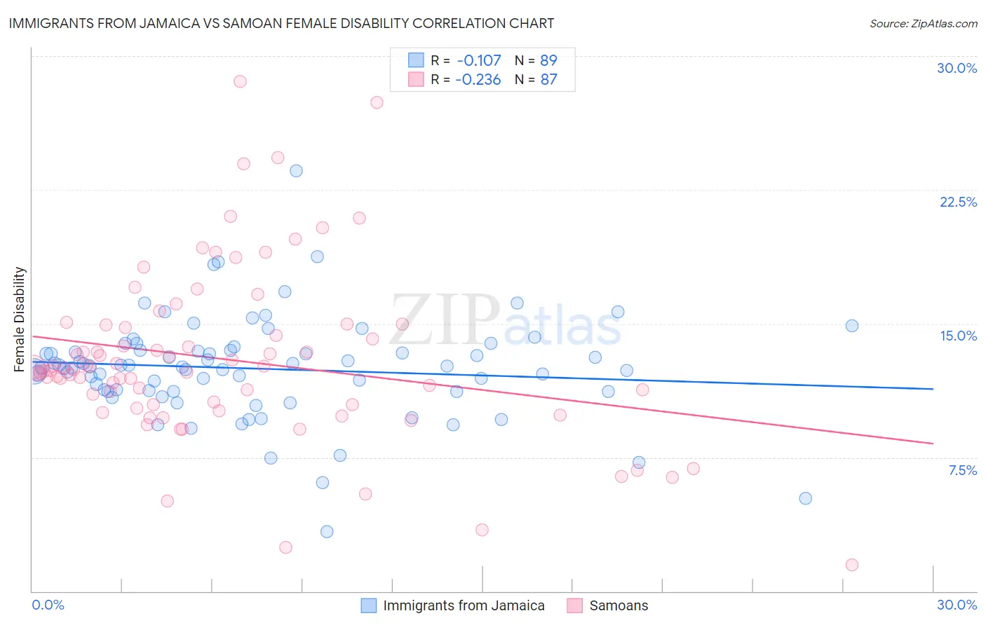 Immigrants from Jamaica vs Samoan Female Disability