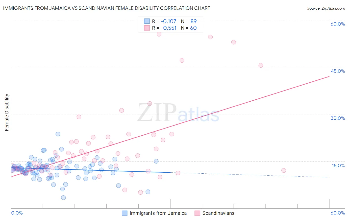 Immigrants from Jamaica vs Scandinavian Female Disability