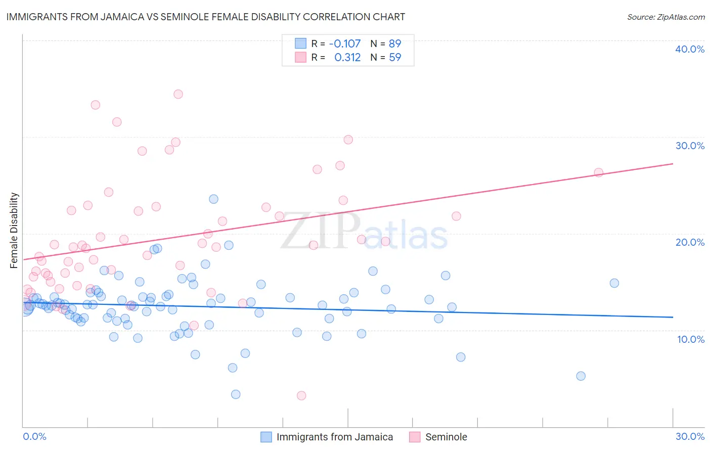 Immigrants from Jamaica vs Seminole Female Disability