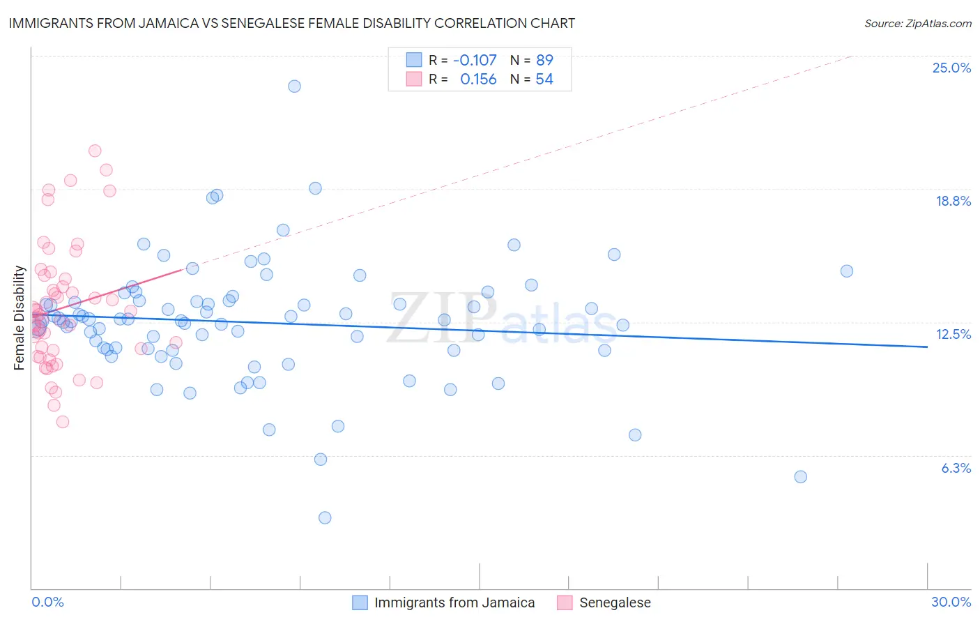 Immigrants from Jamaica vs Senegalese Female Disability