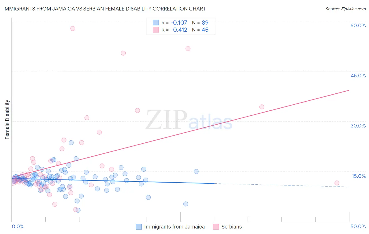 Immigrants from Jamaica vs Serbian Female Disability