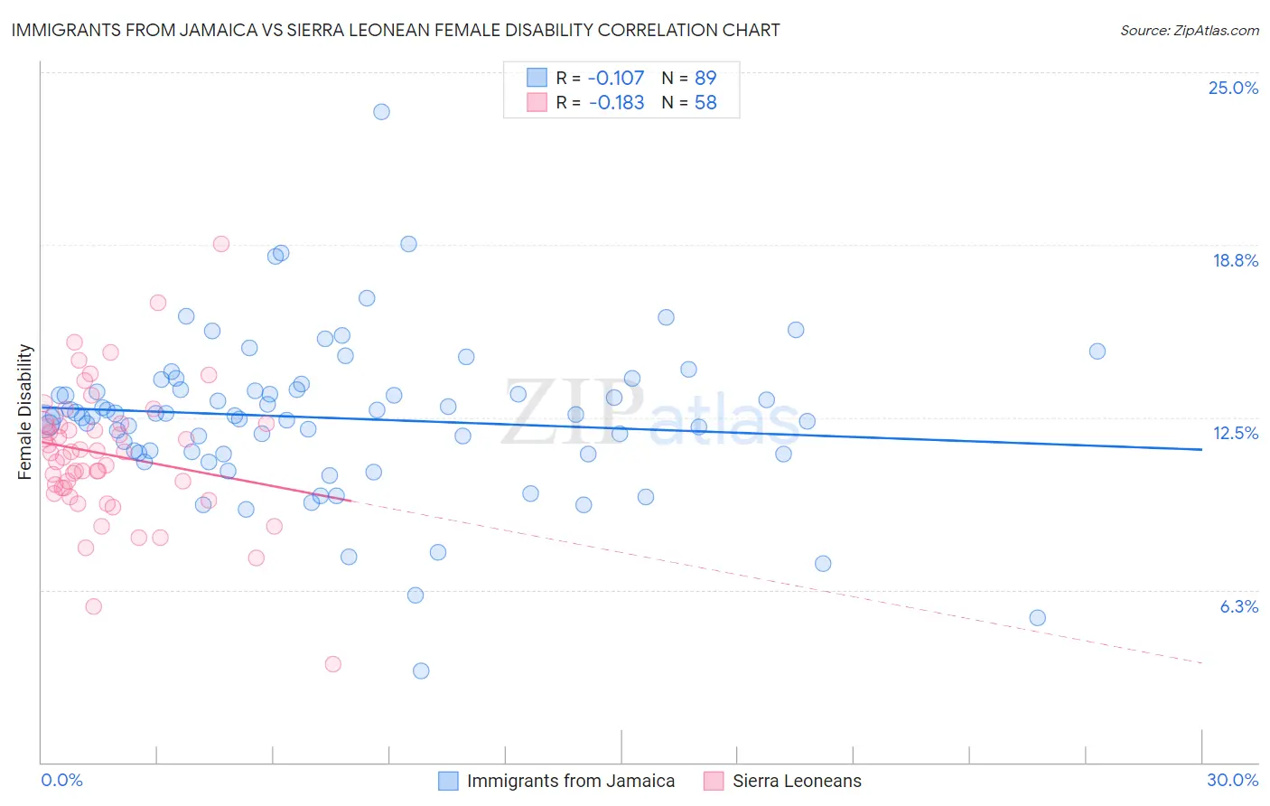 Immigrants from Jamaica vs Sierra Leonean Female Disability