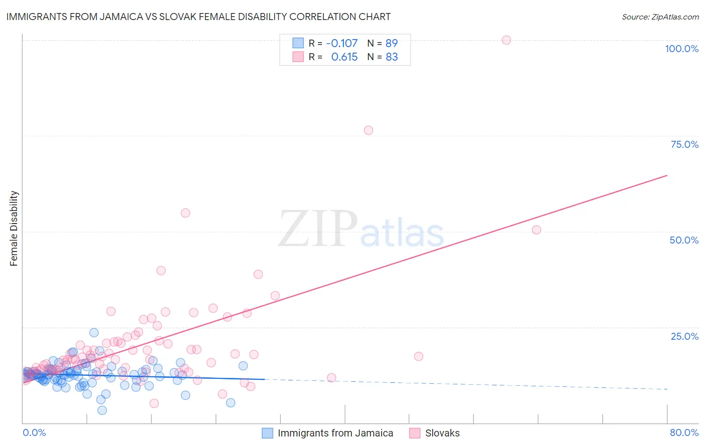 Immigrants from Jamaica vs Slovak Female Disability