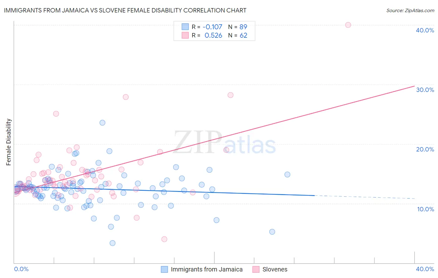 Immigrants from Jamaica vs Slovene Female Disability