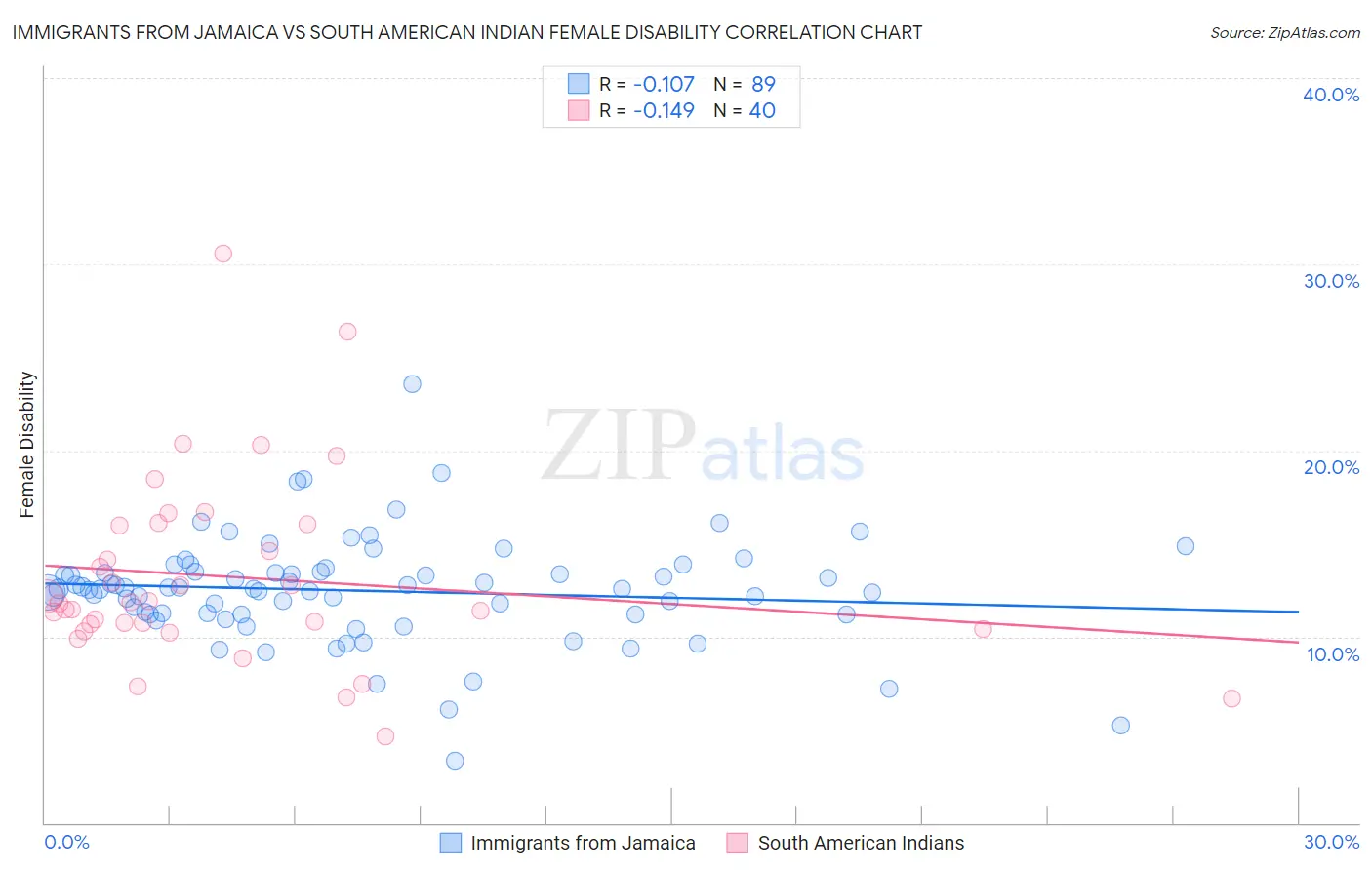 Immigrants from Jamaica vs South American Indian Female Disability