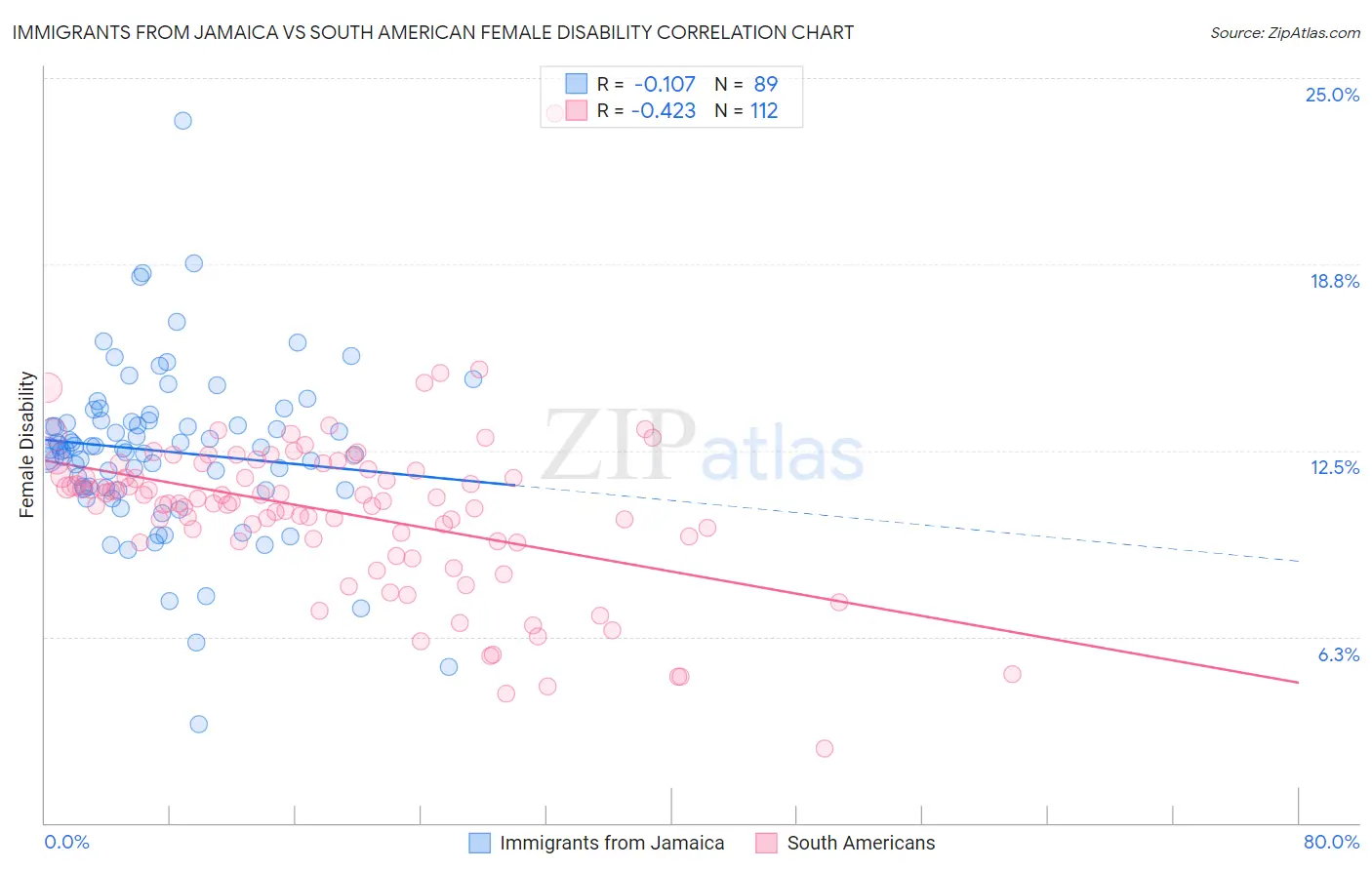 Immigrants from Jamaica vs South American Female Disability