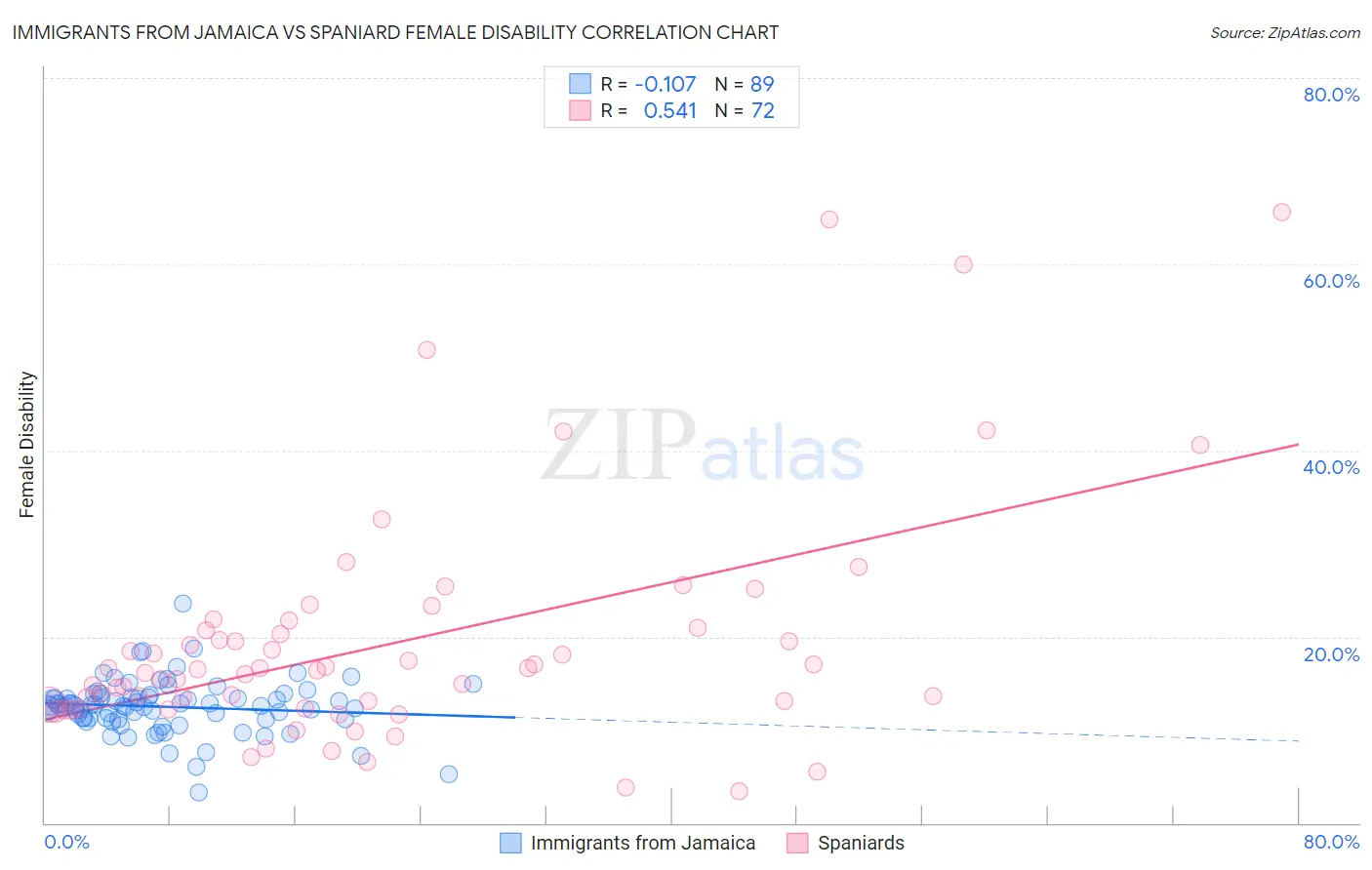 Immigrants from Jamaica vs Spaniard Female Disability