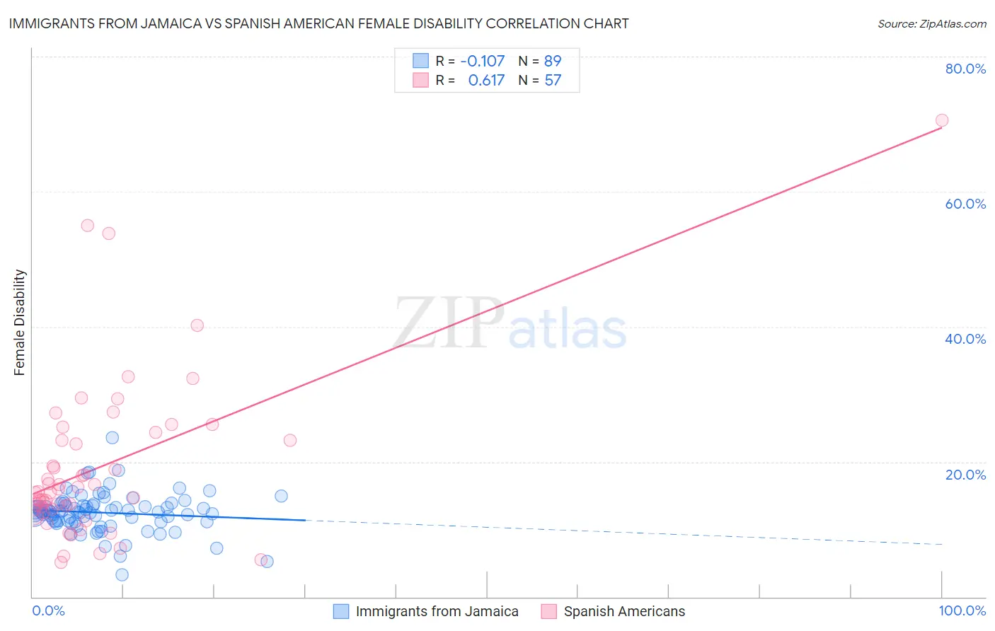 Immigrants from Jamaica vs Spanish American Female Disability