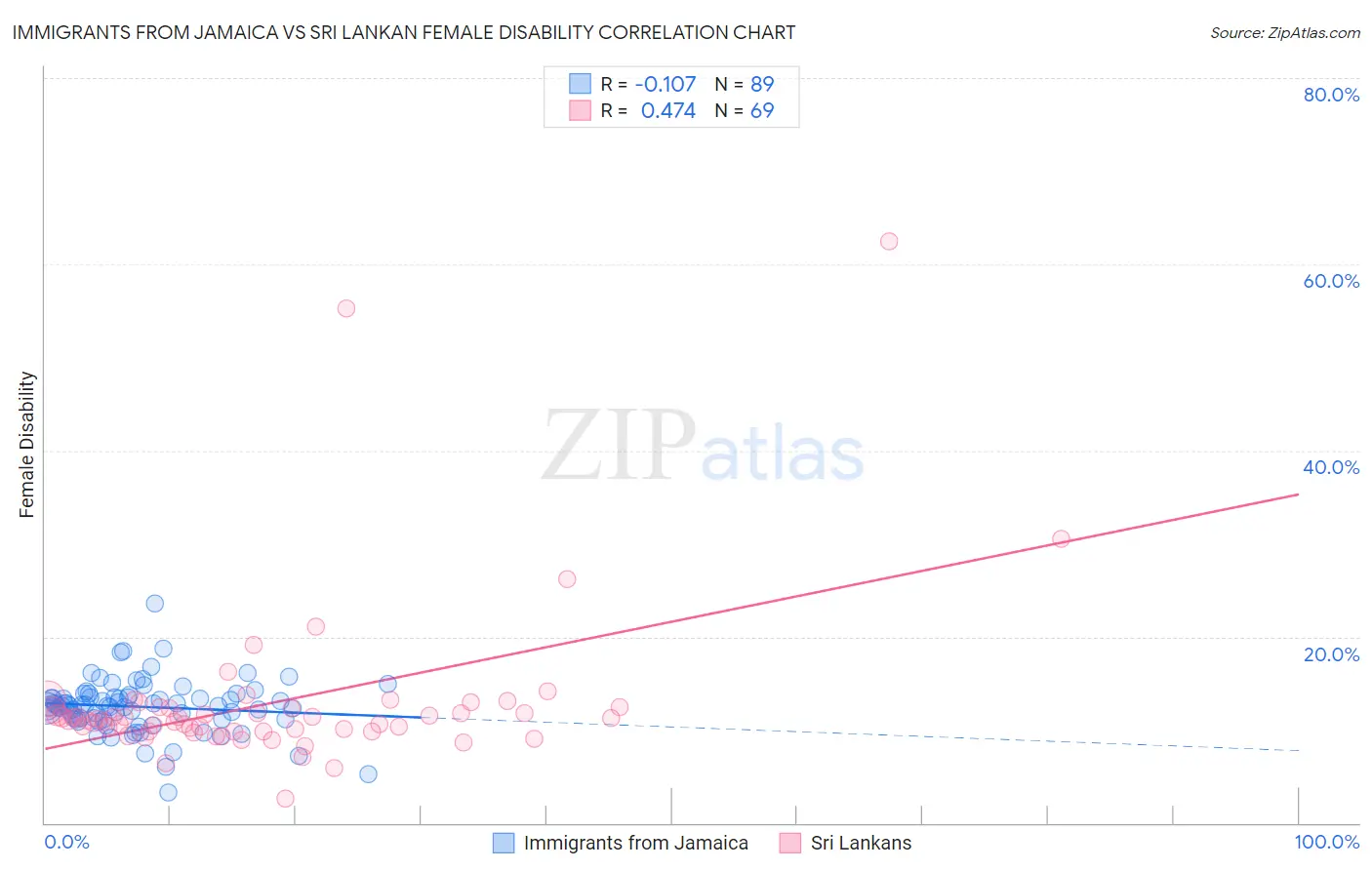 Immigrants from Jamaica vs Sri Lankan Female Disability