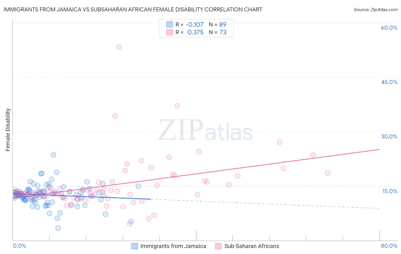 Immigrants from Jamaica vs Subsaharan African Female Disability