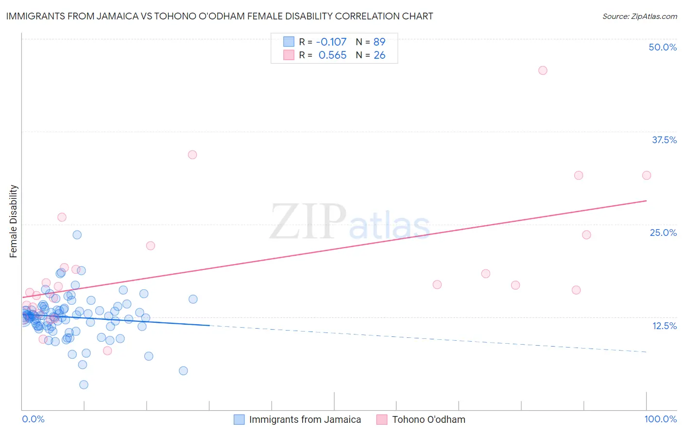 Immigrants from Jamaica vs Tohono O'odham Female Disability