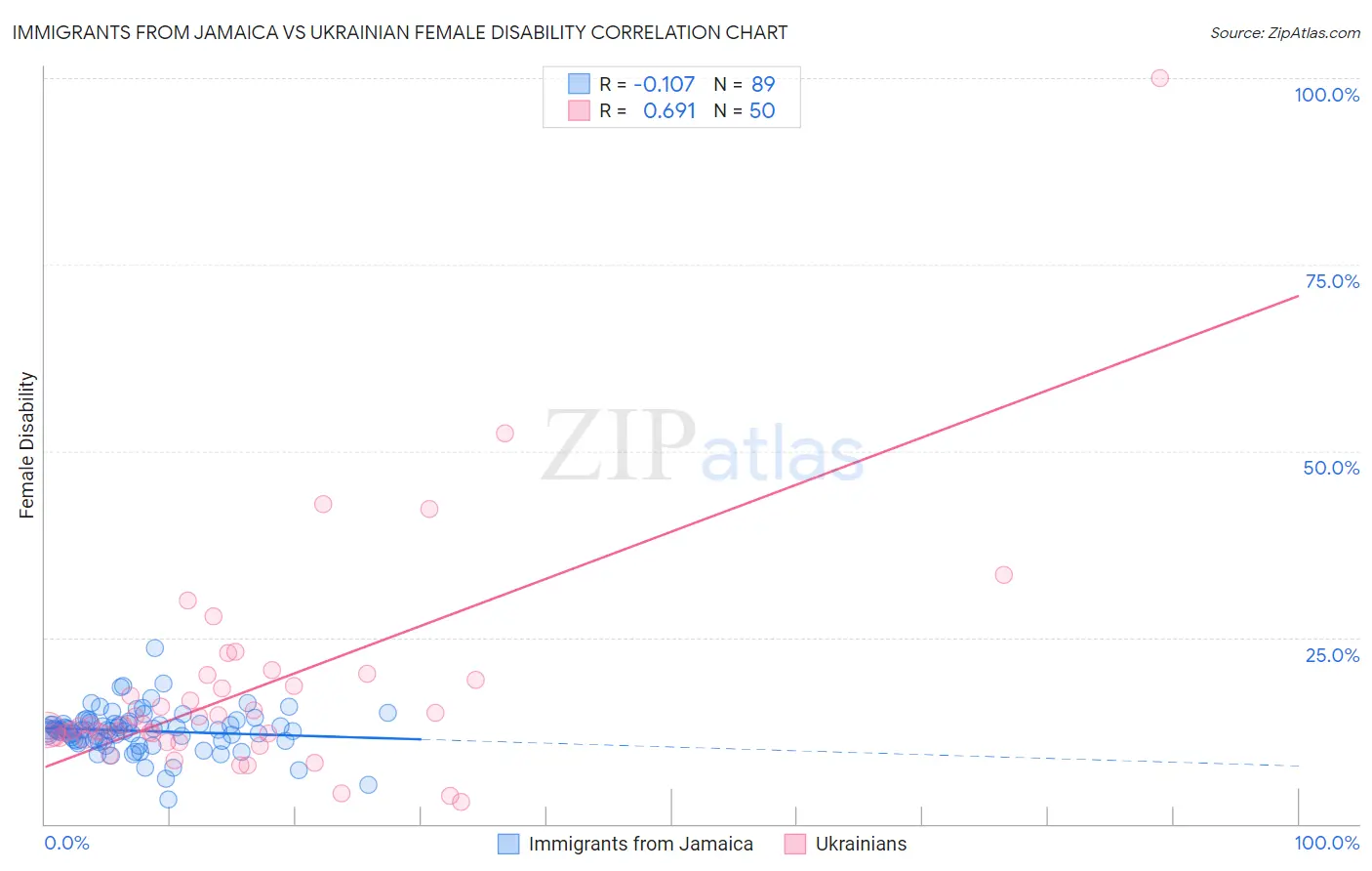 Immigrants from Jamaica vs Ukrainian Female Disability