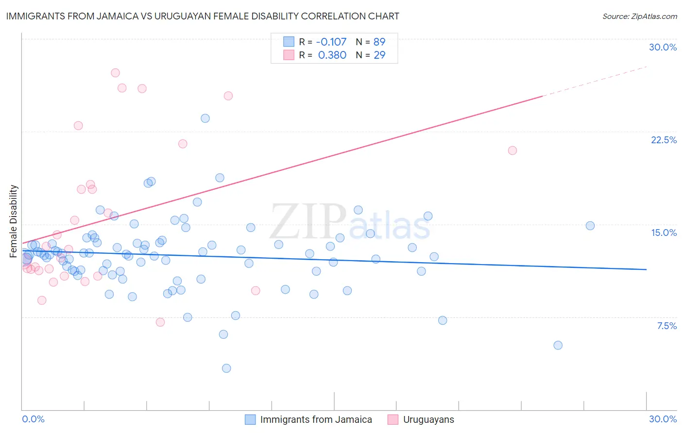 Immigrants from Jamaica vs Uruguayan Female Disability