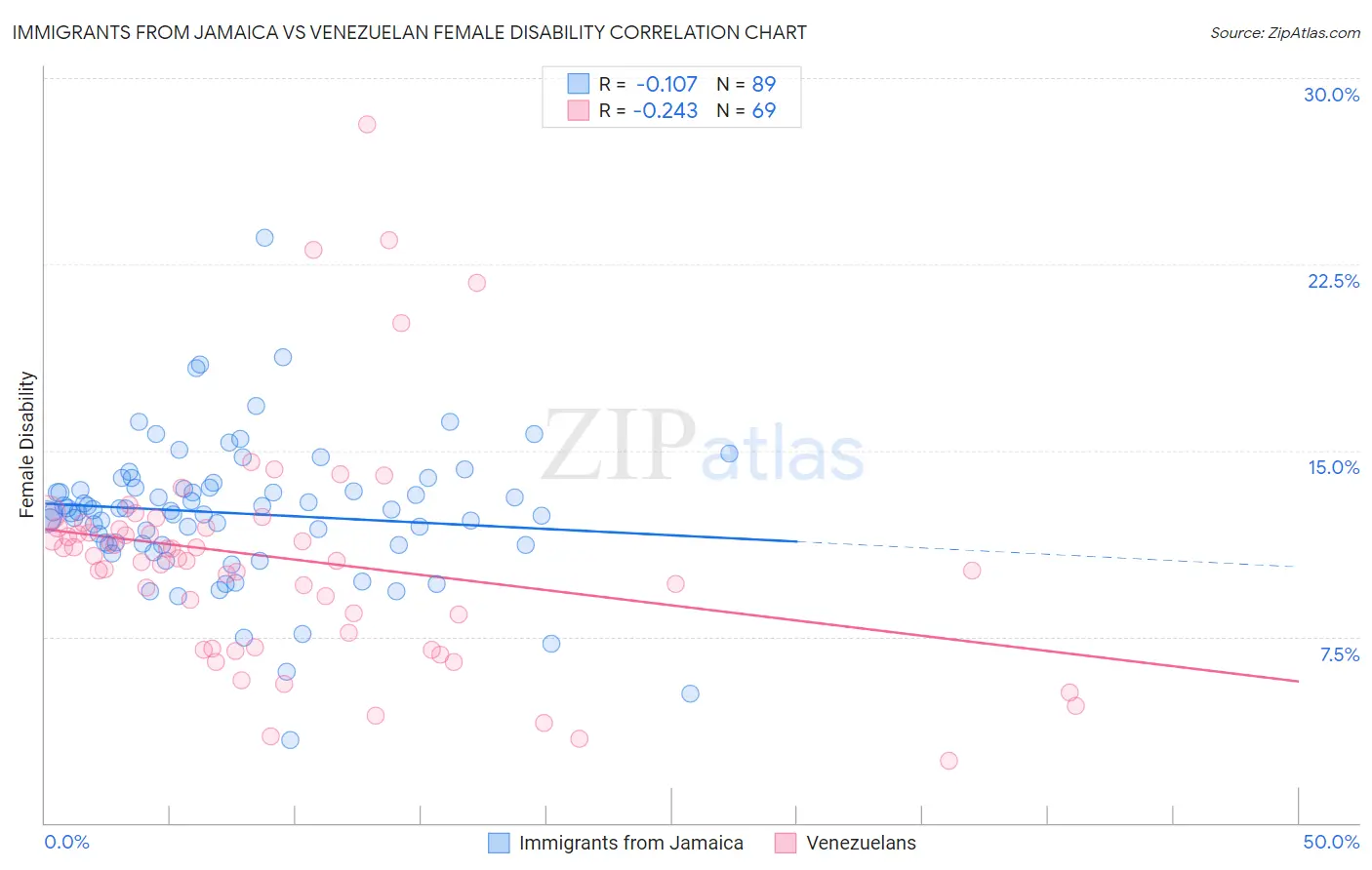 Immigrants from Jamaica vs Venezuelan Female Disability