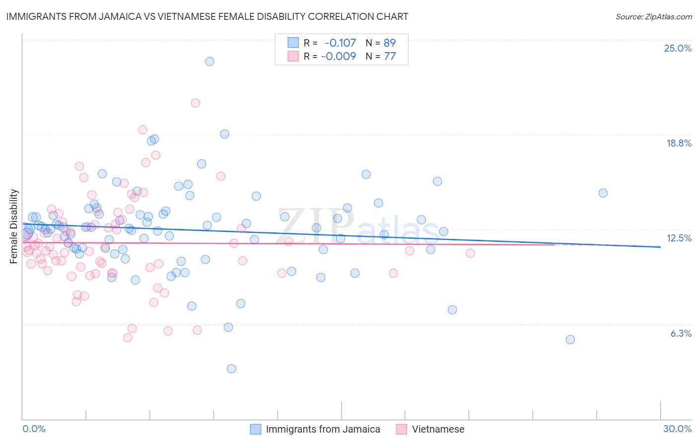 Immigrants from Jamaica vs Vietnamese Female Disability