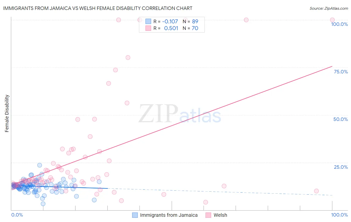 Immigrants from Jamaica vs Welsh Female Disability