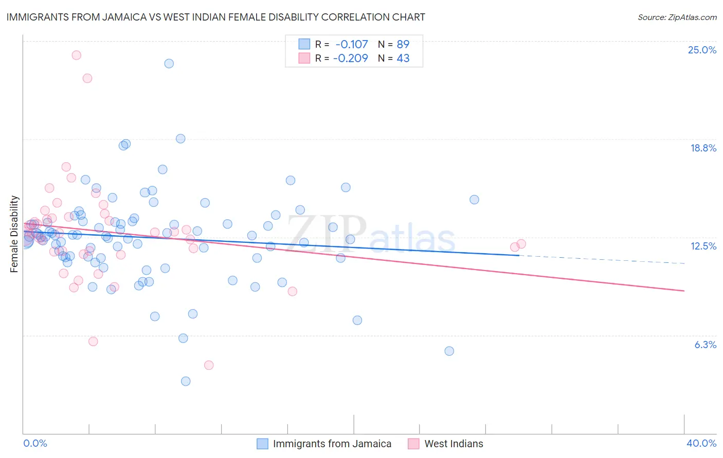 Immigrants from Jamaica vs West Indian Female Disability