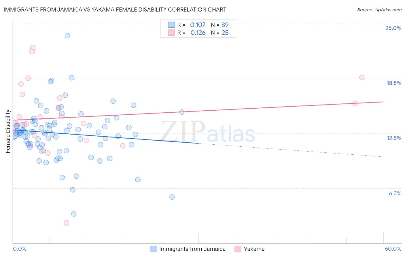 Immigrants from Jamaica vs Yakama Female Disability