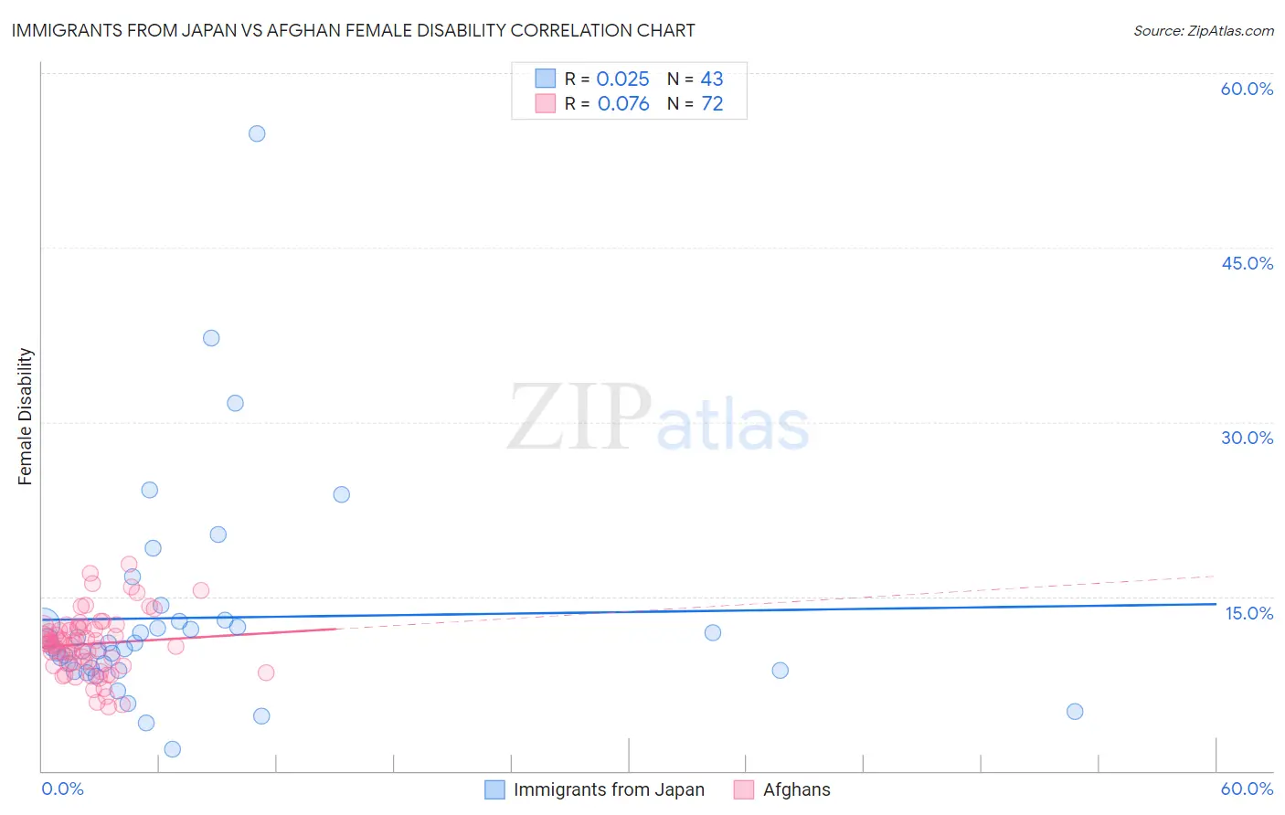 Immigrants from Japan vs Afghan Female Disability