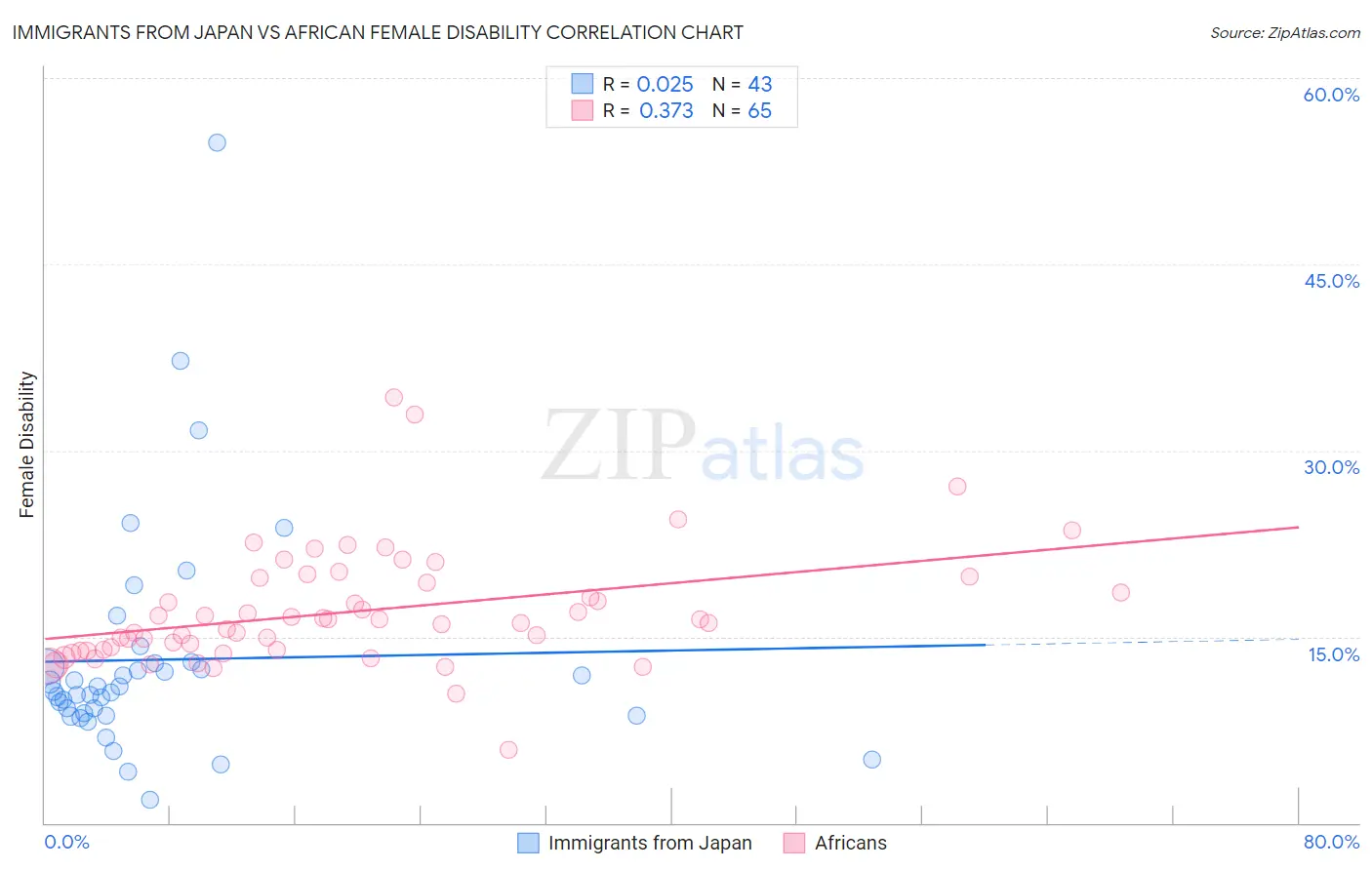 Immigrants from Japan vs African Female Disability