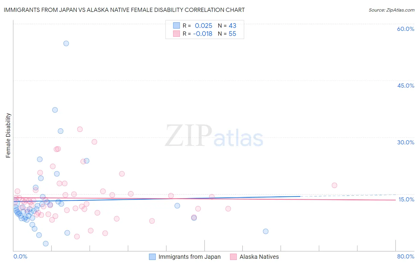 Immigrants from Japan vs Alaska Native Female Disability