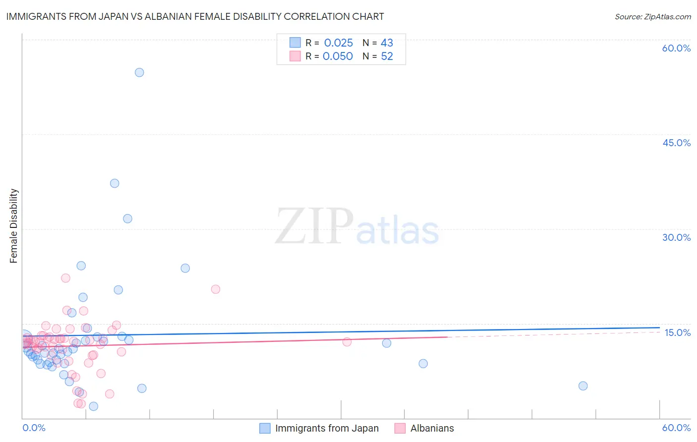 Immigrants from Japan vs Albanian Female Disability